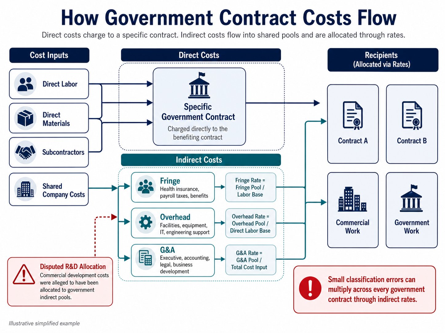 How Government Contract Costs Flow — diagram showing direct costs flowing to specific contracts, indirect costs flowing into pools (fringe, overhead, G&A), and pools being allocated to contracts via rates.