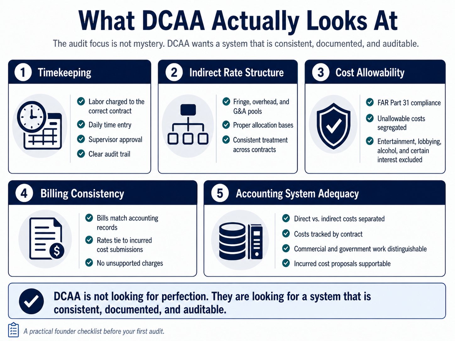 What DCAA Actually Looks At — visual showing 5 key audit areas: timekeeping, indirect rate structure, cost allowability, billing consistency, and accounting system adequacy.