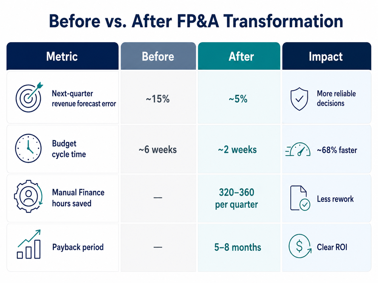 Planning Architecture — Salesforce, NetSuite, and Paycor feed through nightly data checks into Anaplan for planning models and scenarios, with Power BI providing read-only executive dashboards. Personal data stays outside the planning environment.