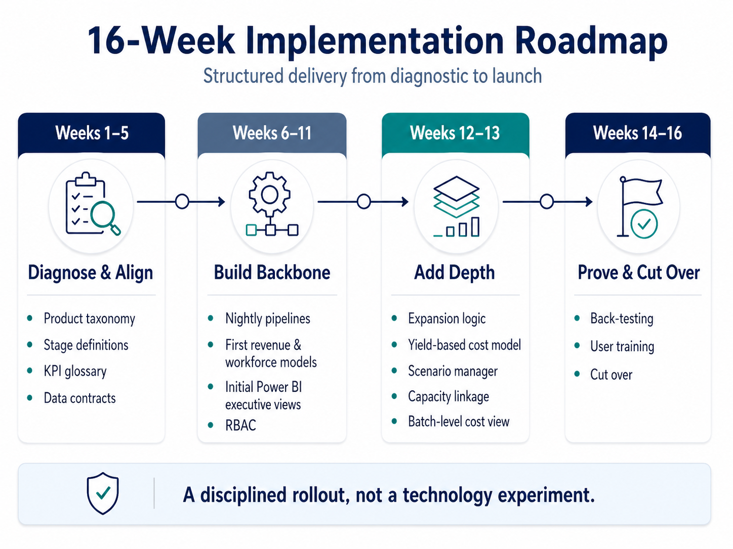 Before vs. After FP&A Transformation — forecast error improved from ~15% to ~5%, budget cycle time from ~6 weeks to ~2 weeks, 320–360 manual hours saved per quarter, and payback period of 5–8 months.
