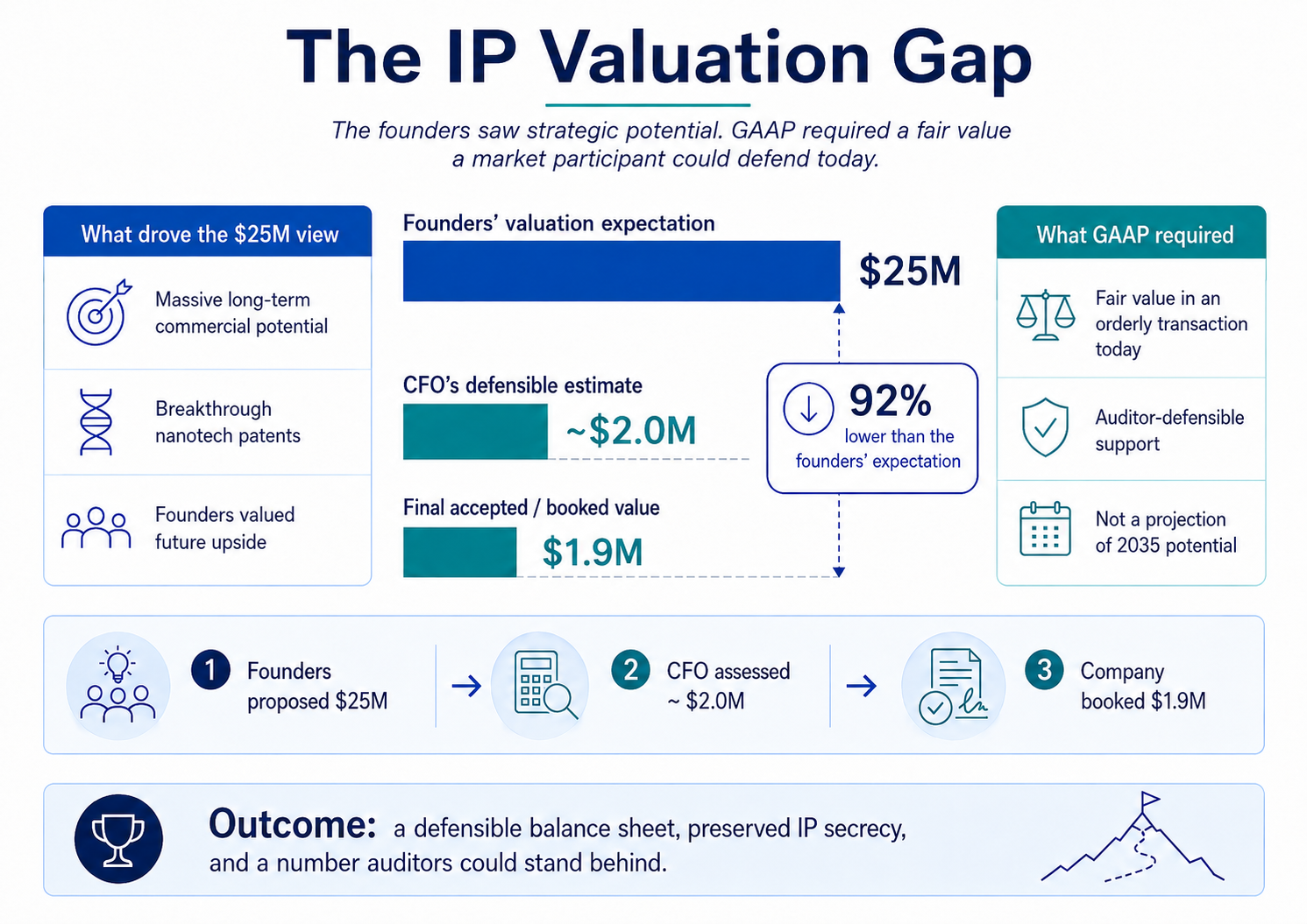 The IP Valuation Gap — showing founders' $25M expectation, CFO's defensible ~$2M estimate, and final booked value of $1.9M, a 92% difference