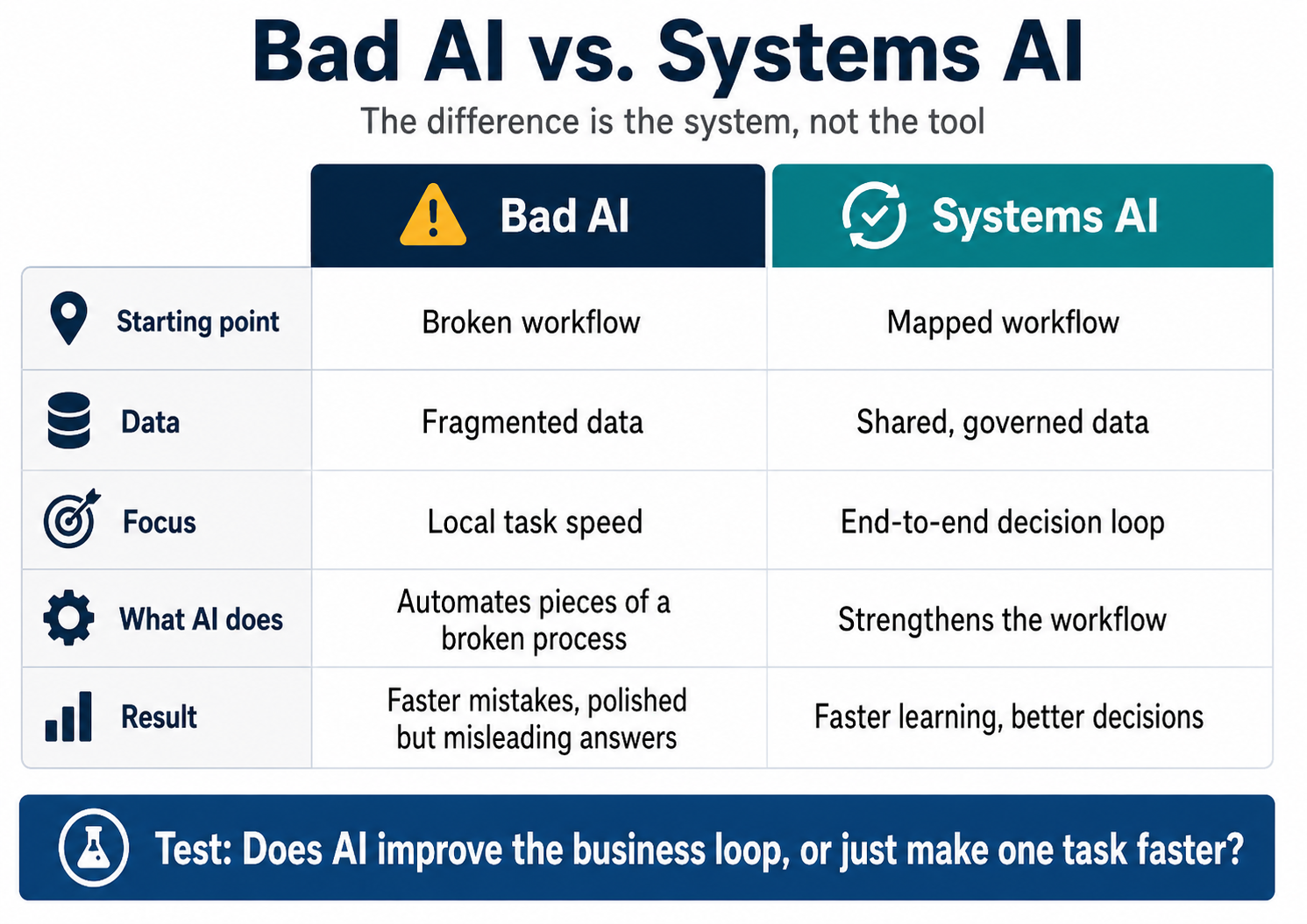 Bad AI vs. Systems AI comparison — Bad AI starts with a broken workflow and automates pieces of it, producing faster mistakes. Systems AI starts with a mapped workflow and strengthens it, producing faster learning and better decisions.
