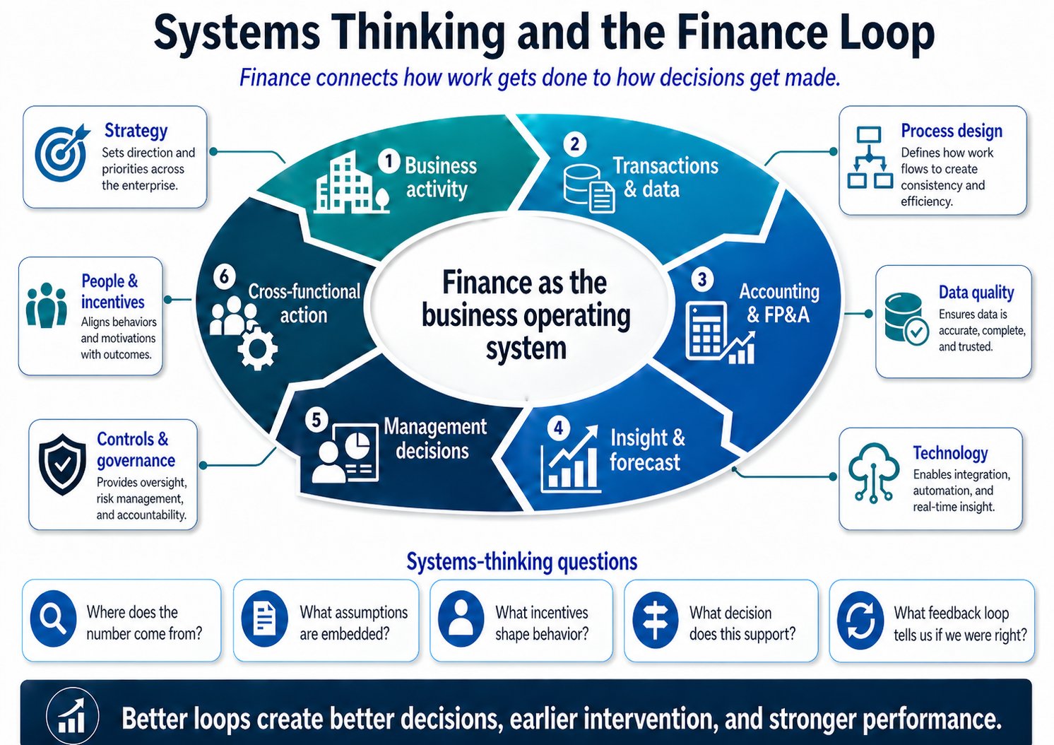 Systems Thinking and the Finance Loop diagram