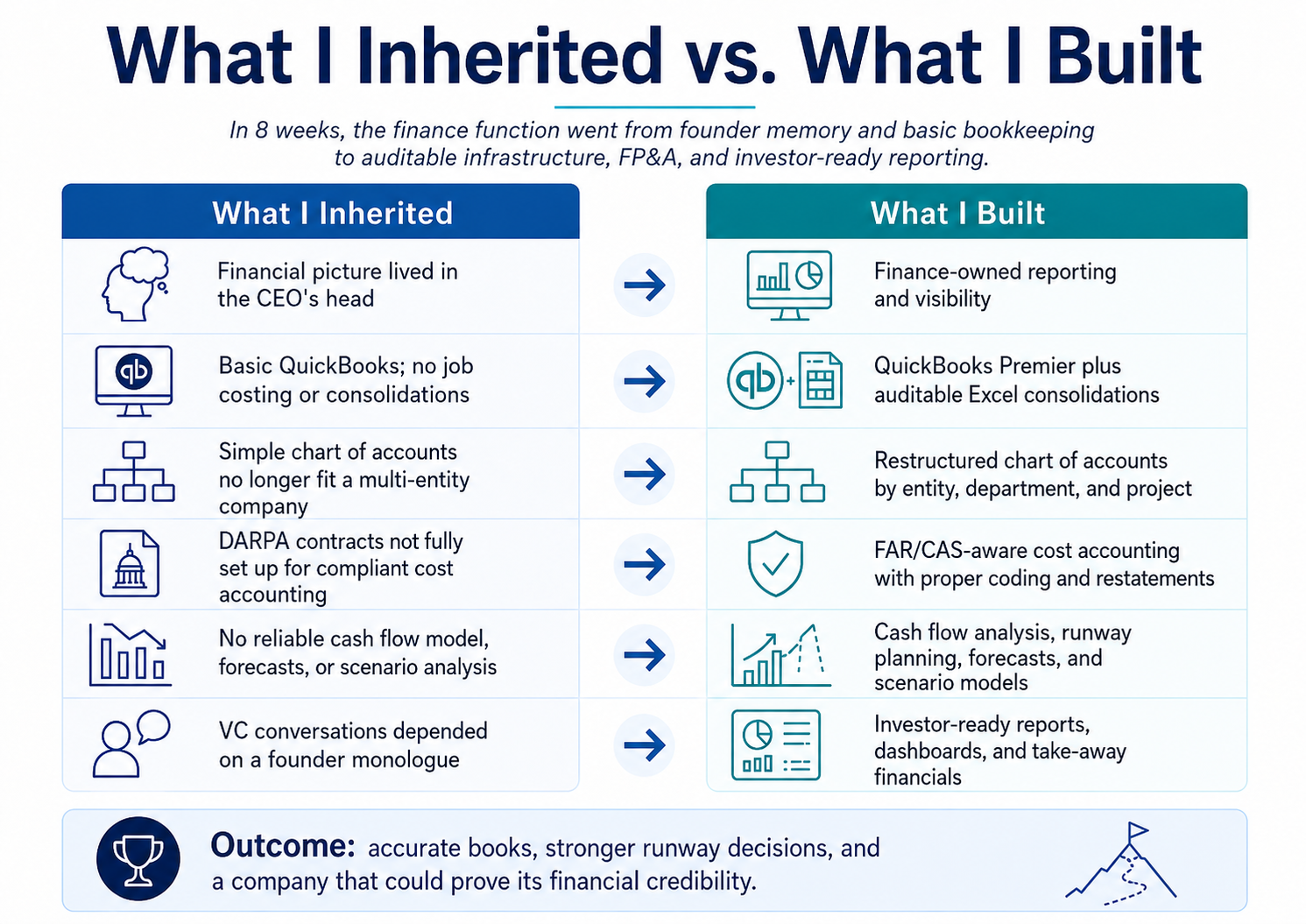 What I Inherited vs. What I Built comparison graphic